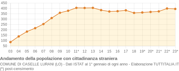 Andamento popolazione stranieri Comune di Caselle Lurani (LO)