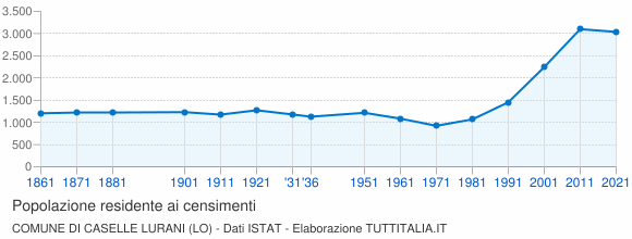 Grafico andamento storico popolazione Comune di Caselle Lurani (LO)