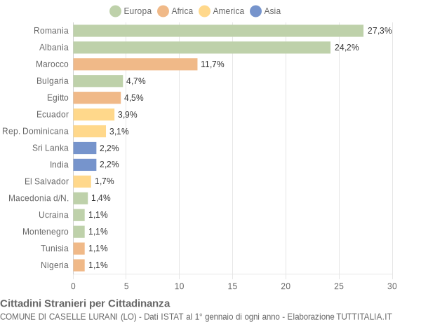 Grafico cittadinanza stranieri - Caselle Lurani 2009