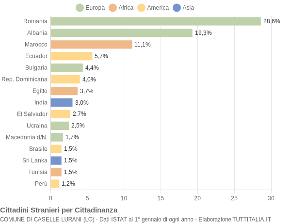 Grafico cittadinanza stranieri - Caselle Lurani 2013