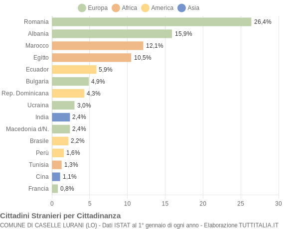 Grafico cittadinanza stranieri - Caselle Lurani 2015