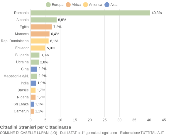 Grafico cittadinanza stranieri - Caselle Lurani 2019