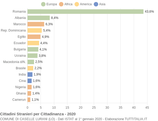 Grafico cittadinanza stranieri - Caselle Lurani 2020