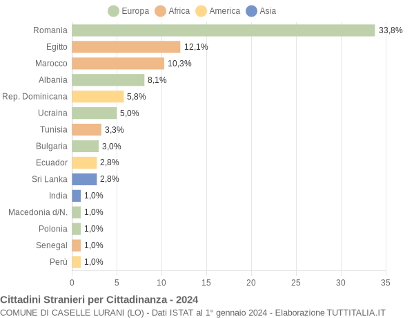 Grafico cittadinanza stranieri - Caselle Lurani 2024