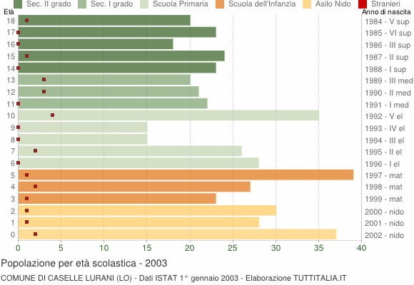 Grafico Popolazione in età scolastica - Caselle Lurani 2003