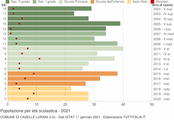 Grafico Popolazione in età scolastica - Caselle Lurani 2021