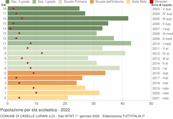 Grafico Popolazione in età scolastica - Caselle Lurani 2022