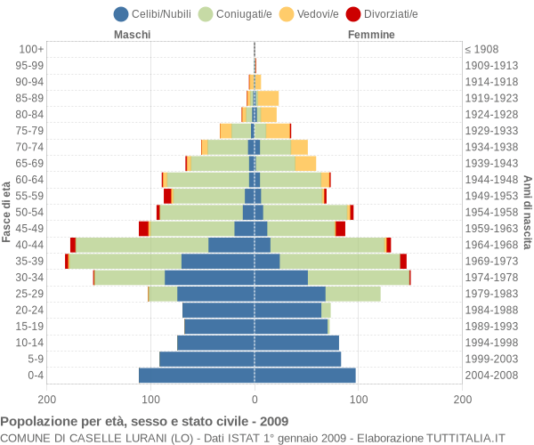 Grafico Popolazione per età, sesso e stato civile Comune di Caselle Lurani (LO)