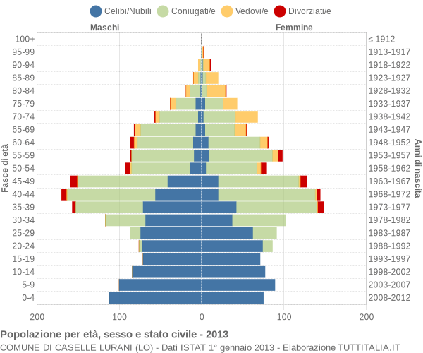 Grafico Popolazione per età, sesso e stato civile Comune di Caselle Lurani (LO)