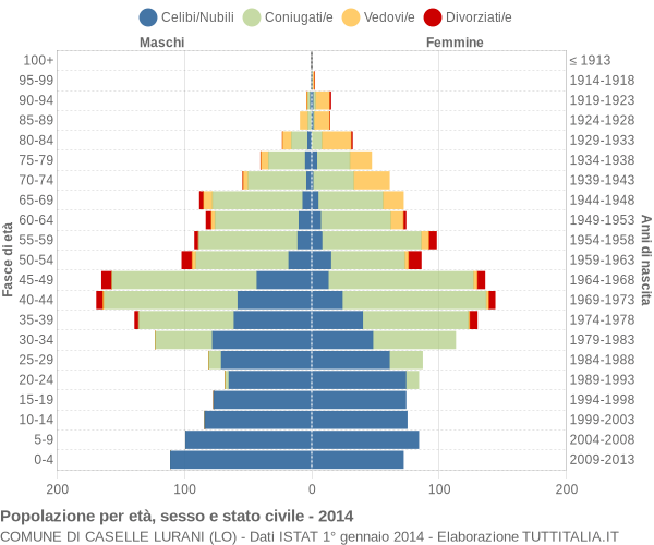 Grafico Popolazione per età, sesso e stato civile Comune di Caselle Lurani (LO)