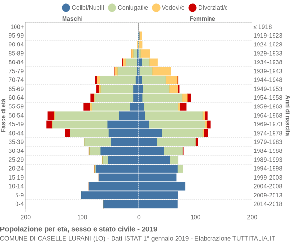 Grafico Popolazione per età, sesso e stato civile Comune di Caselle Lurani (LO)