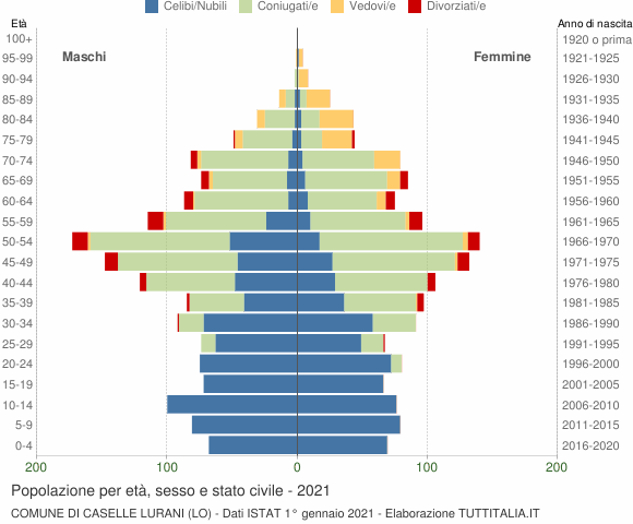 Grafico Popolazione per età, sesso e stato civile Comune di Caselle Lurani (LO)