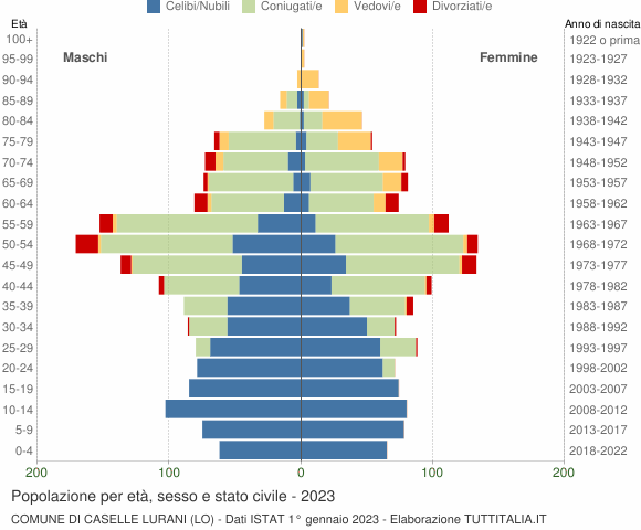 Grafico Popolazione per età, sesso e stato civile Comune di Caselle Lurani (LO)
