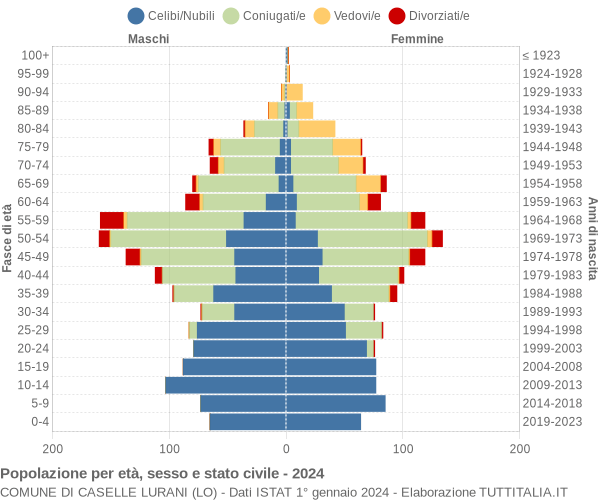 Grafico Popolazione per età, sesso e stato civile Comune di Caselle Lurani (LO)