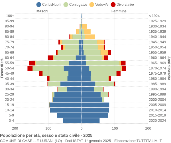 Grafico Popolazione per età, sesso e stato civile Comune di Caselle Lurani (LO)