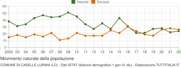Grafico movimento naturale della popolazione Comune di Caselle Lurani (LO)