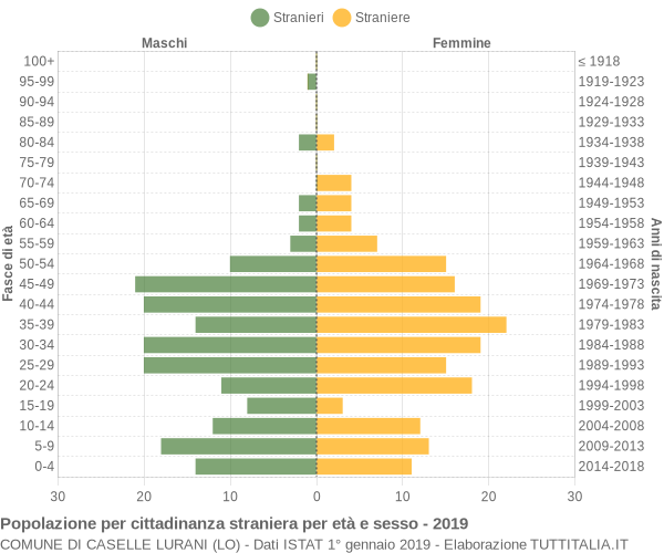 Grafico cittadini stranieri - Caselle Lurani 2019