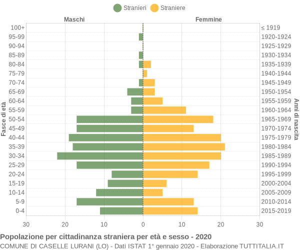 Grafico cittadini stranieri - Caselle Lurani 2020