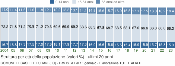 Grafico struttura della popolazione Comune di Caselle Lurani (LO)
