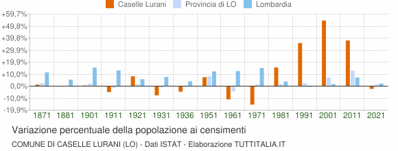 Grafico variazione percentuale della popolazione Comune di Caselle Lurani (LO)