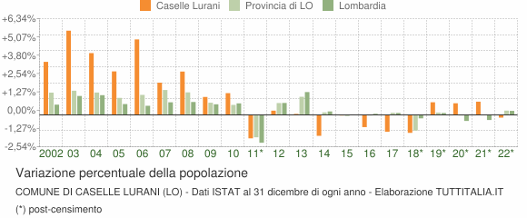 Variazione percentuale della popolazione Comune di Caselle Lurani (LO)