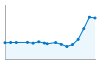 Grafico andamento storico popolazione Comune di Caselle Lurani (LO)