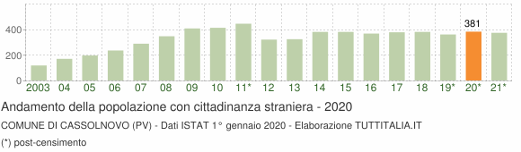 Grafico andamento popolazione stranieri Comune di Cassolnovo (PV)