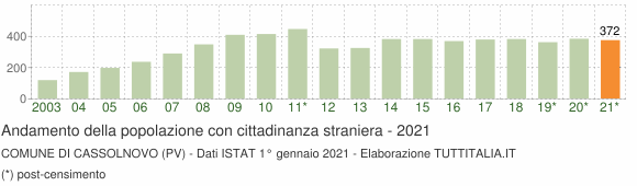 Grafico andamento popolazione stranieri Comune di Cassolnovo (PV)