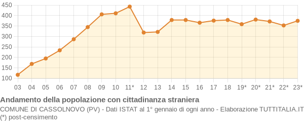 Andamento popolazione stranieri Comune di Cassolnovo (PV)