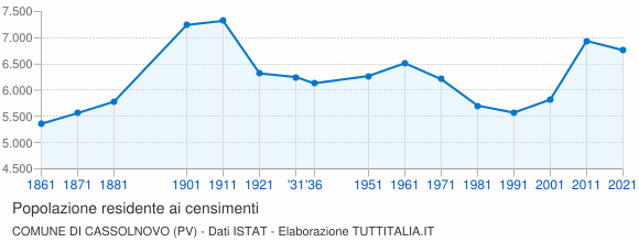 Grafico andamento storico popolazione Comune di Cassolnovo (PV)