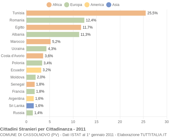 Grafico cittadinanza stranieri - Cassolnovo 2011