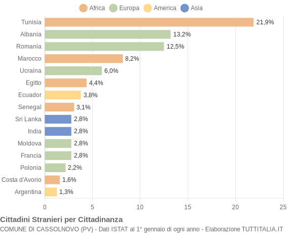 Grafico cittadinanza stranieri - Cassolnovo 2012