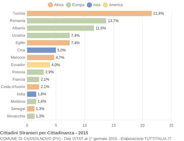 Grafico cittadinanza stranieri - Cassolnovo 2015