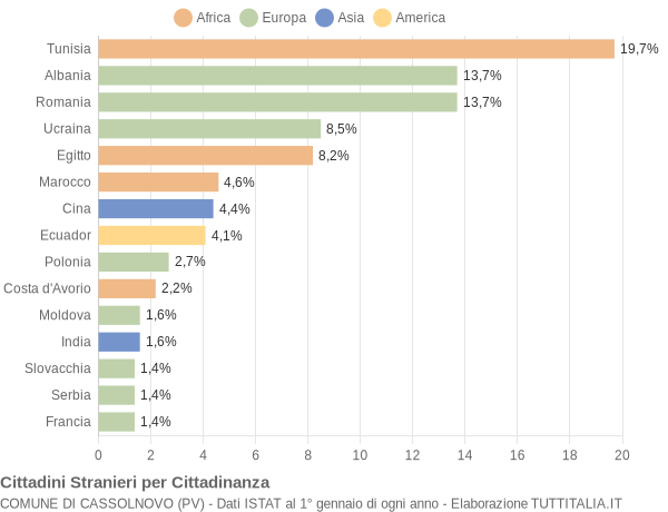 Grafico cittadinanza stranieri - Cassolnovo 2016