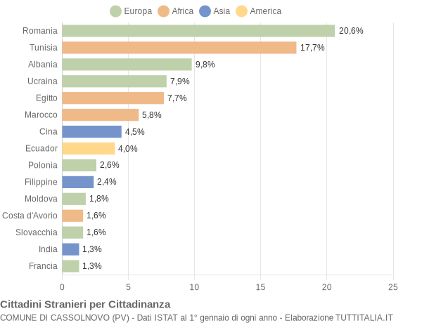 Grafico cittadinanza stranieri - Cassolnovo 2018