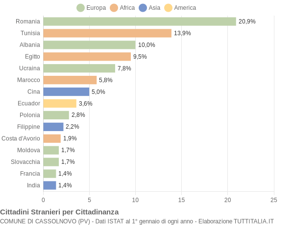 Grafico cittadinanza stranieri - Cassolnovo 2019