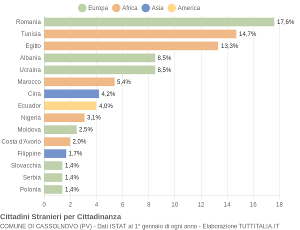 Grafico cittadinanza stranieri - Cassolnovo 2022