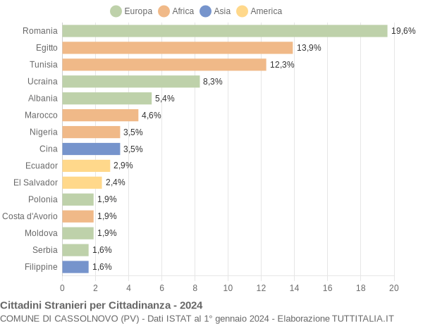 Grafico cittadinanza stranieri - Cassolnovo 2024