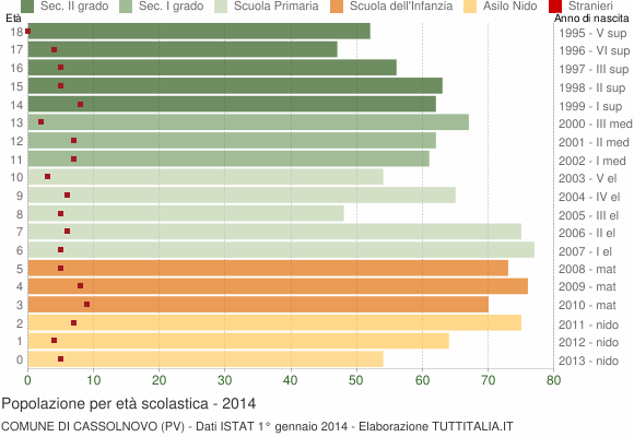 Grafico Popolazione in età scolastica - Cassolnovo 2014