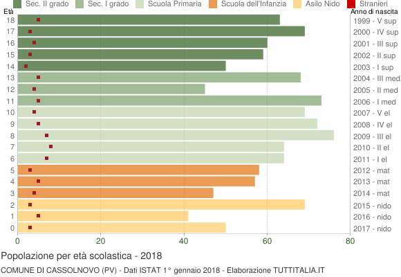 Grafico Popolazione in età scolastica - Cassolnovo 2018