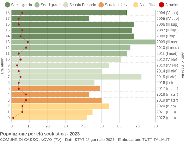 Grafico Popolazione in età scolastica - Cassolnovo 2023