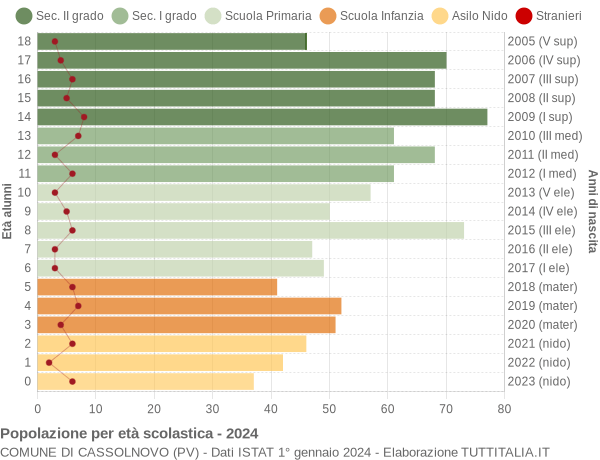 Grafico Popolazione in età scolastica - Cassolnovo 2024