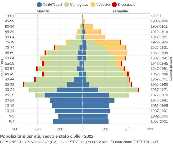 Grafico Popolazione per età, sesso e stato civile Comune di Cassolnovo (PV)