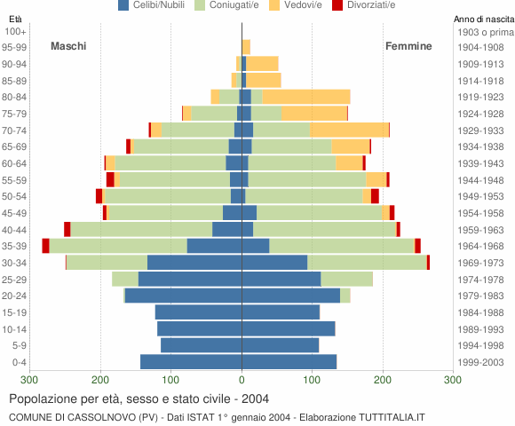 Grafico Popolazione per età, sesso e stato civile Comune di Cassolnovo (PV)