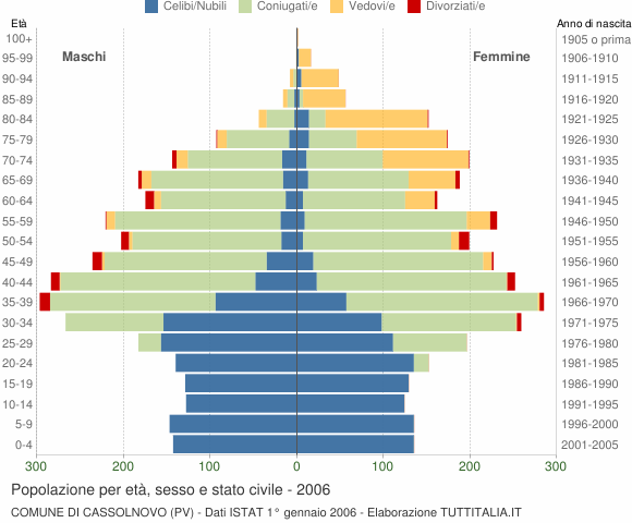 Grafico Popolazione per età, sesso e stato civile Comune di Cassolnovo (PV)