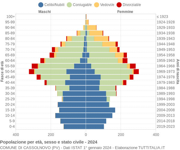 Grafico Popolazione per età, sesso e stato civile Comune di Cassolnovo (PV)