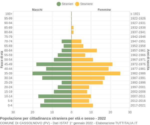 Grafico cittadini stranieri - Cassolnovo 2022