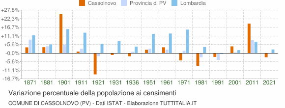 Grafico variazione percentuale della popolazione Comune di Cassolnovo (PV)