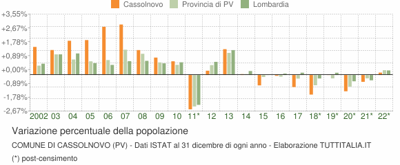 Variazione percentuale della popolazione Comune di Cassolnovo (PV)