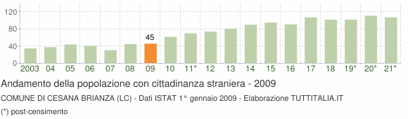 Grafico andamento popolazione stranieri Comune di Cesana Brianza (LC)